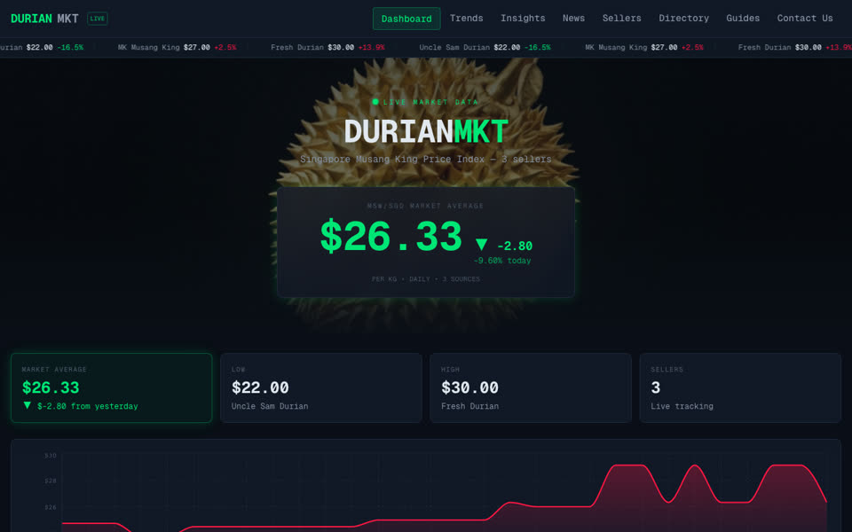 The DurianMarket price dashboard